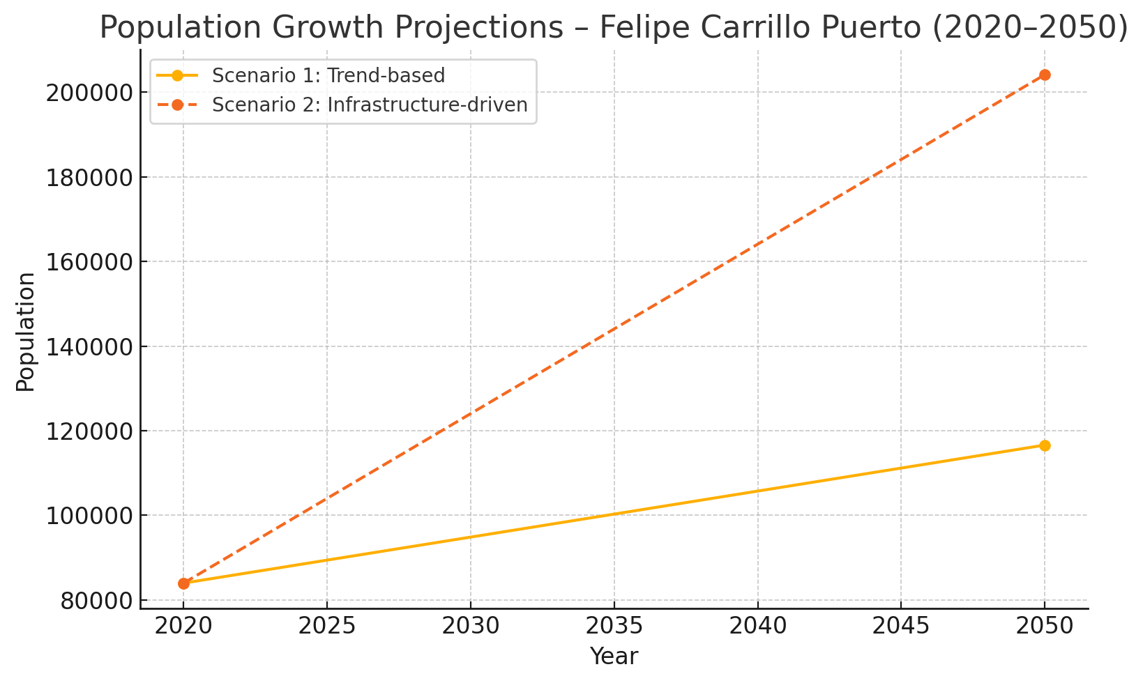 Population Projection - Felipe Carrillo Puerto 2050